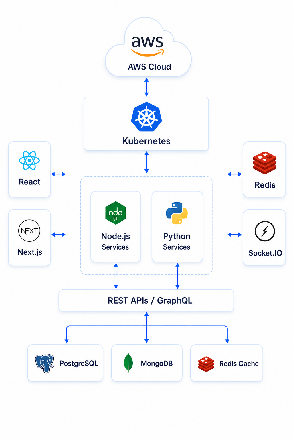 Cloud-native system architecture showing AWS, Kubernetes, Node.js, Python, APIs, databases, and caching
