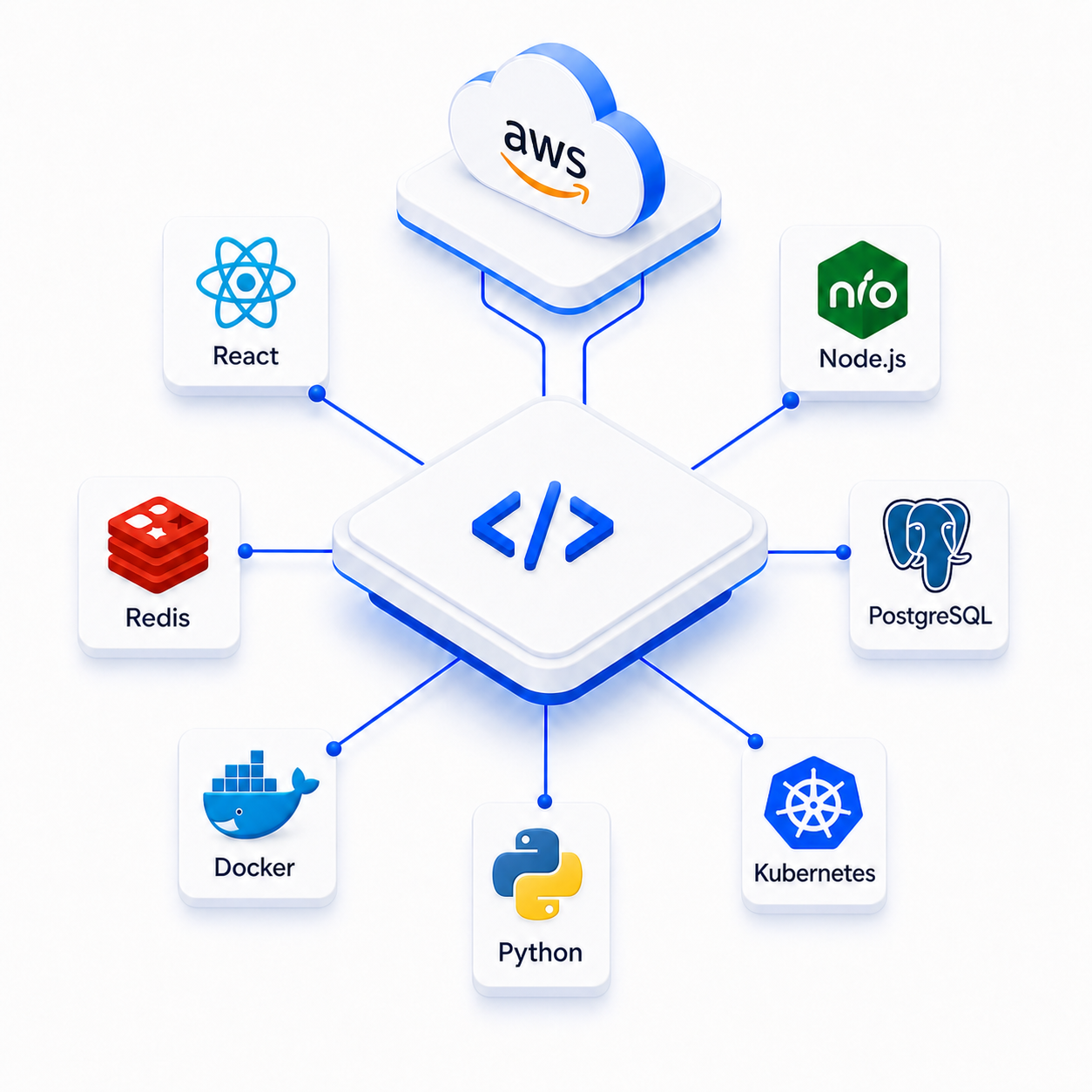 Technology ecosystem connecting Python, AWS, React, Node.js, Redis, PostgreSQL, Docker, and Kubernetes